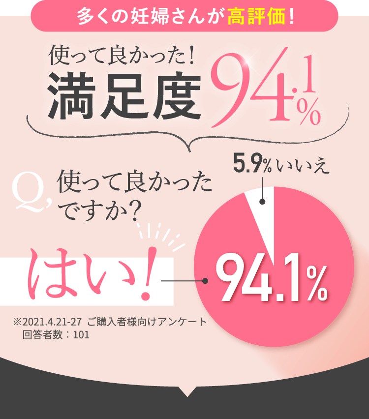 多くの妊婦さんが高評価！使って良かった満足度94.1%！